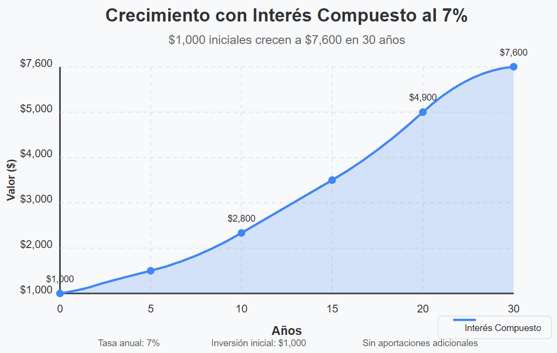 Estrategias de Inversión para Principiantes: Guía Completa para Hacer Crecer tu Dinero 2 Gráfico del interés compuesto en una inversión inicial de $1,000