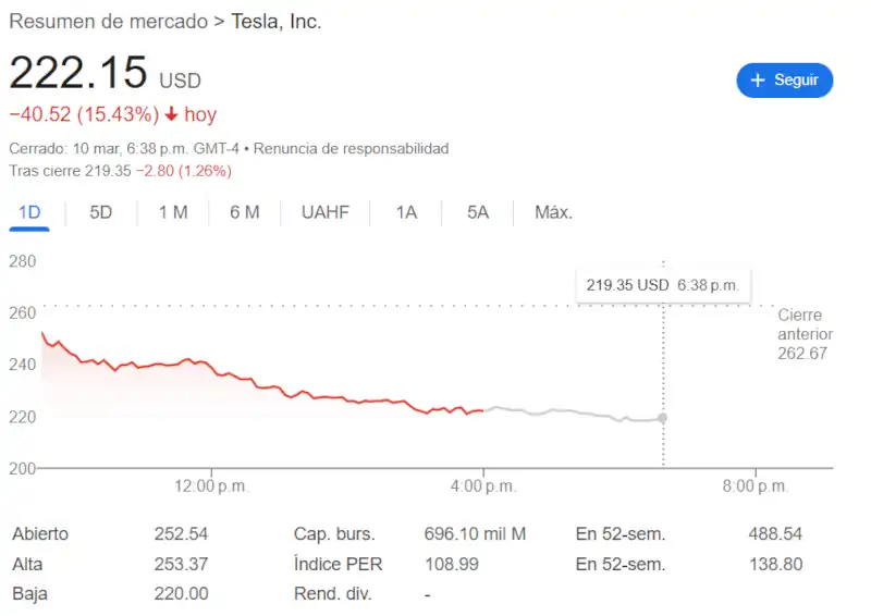 Gráfico de caída de acciones de Tesla en Marzo 2025