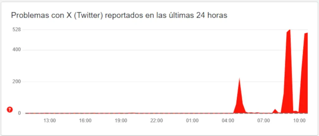Gráfico de caída de Red Social X en Downdetector