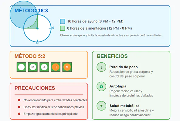 Infografía del método 16:8 de ayuno intermitente