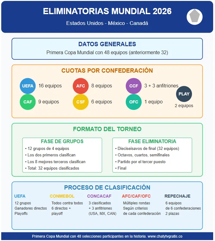 infografia del formato de eliminatorias mundial 2026