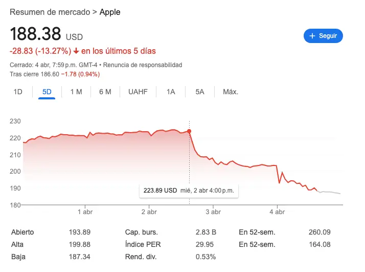 El precio de los iPhone podría dispararse por los aranceles de Trump 3 Acciones de Apple a la baja desde el anuncio de los aranceles